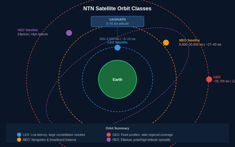 NTN Satellite Orbit Classes — LEO, MEO, GEO, HEO