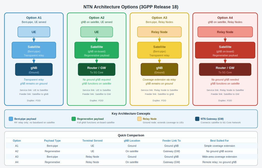 3GPP Release 18 NTN Architecture Options A1 through A4